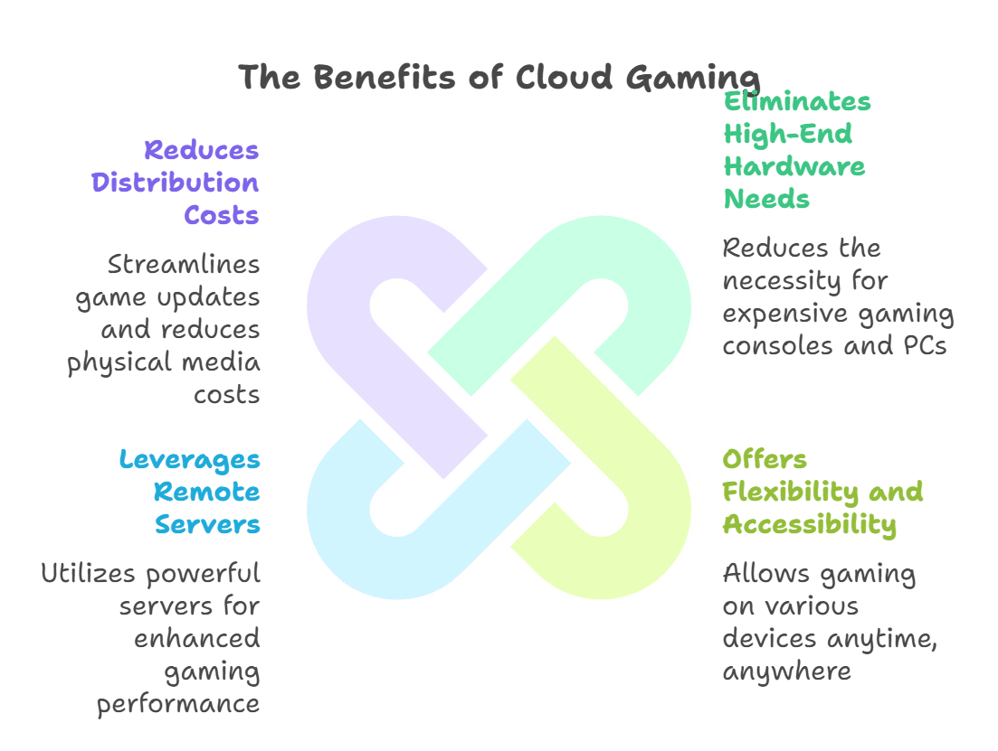 Cloud gaming can be a great route in the future