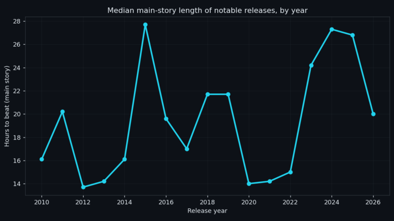 Games Keep Getting Longer. We Measured Exactly How Much.